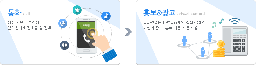 통화-거래처 또는 고객이 임직원에게 전화를 할 경우, 홍보&광고-통화연결음(따르릉or개인 컬러링)대신 기업의 광고, 홍보 내용 자동 노출